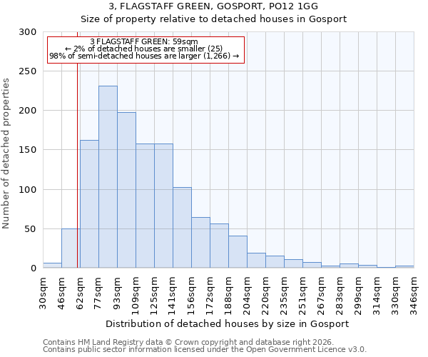 3, FLAGSTAFF GREEN, GOSPORT, PO12 1GG: Size of property relative to detached houses in Gosport