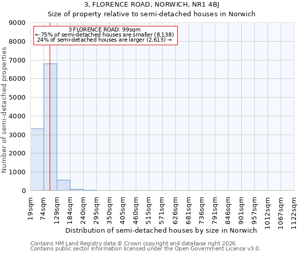 3, FLORENCE ROAD, NORWICH, NR1 4BJ: Size of property relative to semi-detached houses in Norwich