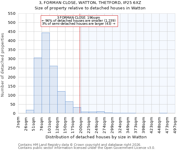 3, FORMAN CLOSE, WATTON, THETFORD, IP25 6XZ: Size of property relative to detached houses in Watton