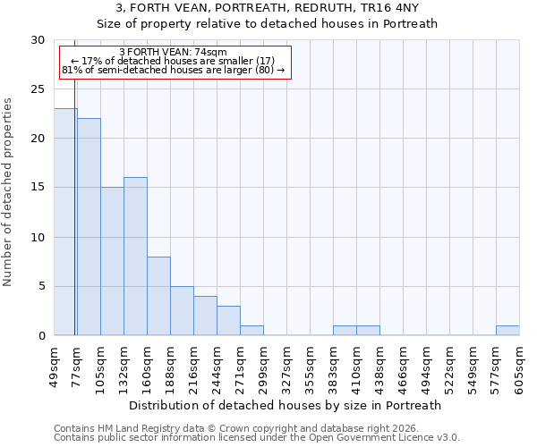 3, FORTH VEAN, PORTREATH, REDRUTH, TR16 4NY: Size of property relative to detached houses in Portreath