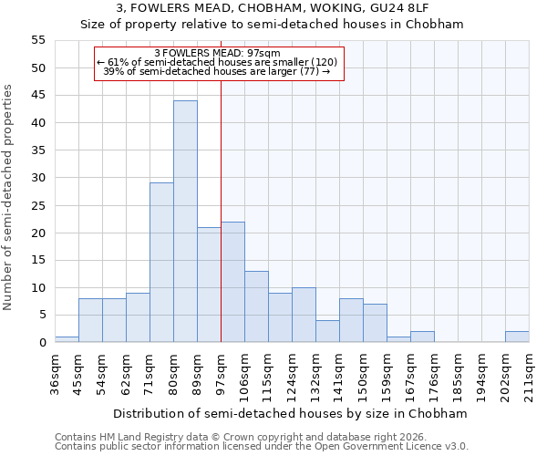 3, FOWLERS MEAD, CHOBHAM, WOKING, GU24 8LF: Size of property relative to semi-detached houses in Chobham