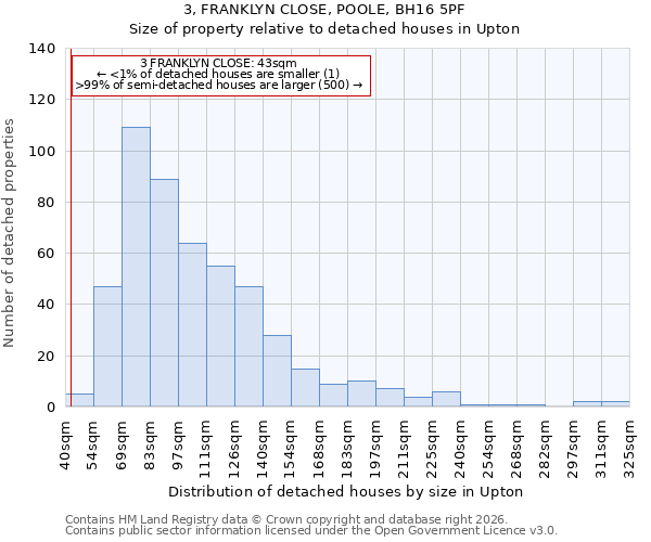 3, FRANKLYN CLOSE, POOLE, BH16 5PF: Size of property relative to detached houses in Upton
