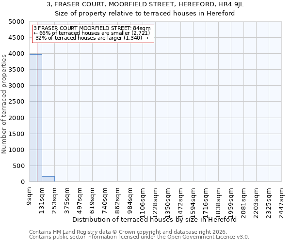 3, FRASER COURT, MOORFIELD STREET, HEREFORD, HR4 9JL: Size of property relative to terraced houses in Hereford