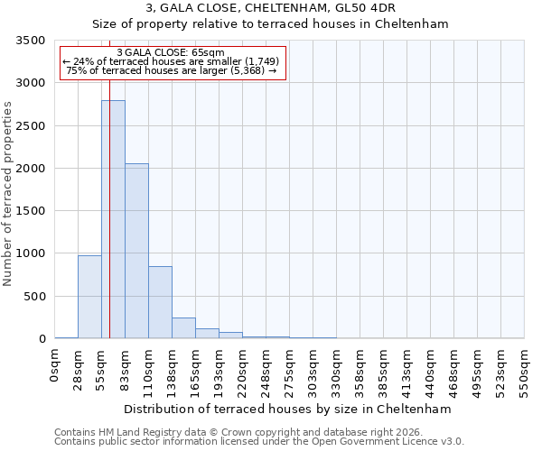 3, GALA CLOSE, CHELTENHAM, GL50 4DR: Size of property relative to terraced houses in Cheltenham