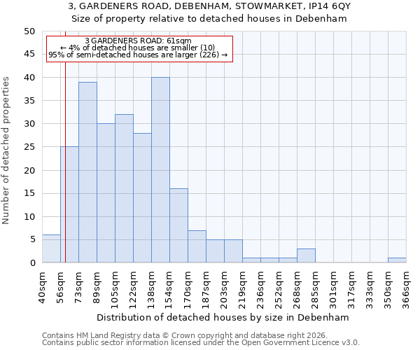 3, GARDENERS ROAD, DEBENHAM, STOWMARKET, IP14 6QY: Size of property relative to detached houses in Debenham