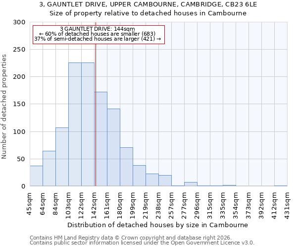 3, GAUNTLET DRIVE, UPPER CAMBOURNE, CAMBRIDGE, CB23 6LE: Size of property relative to detached houses in Cambourne