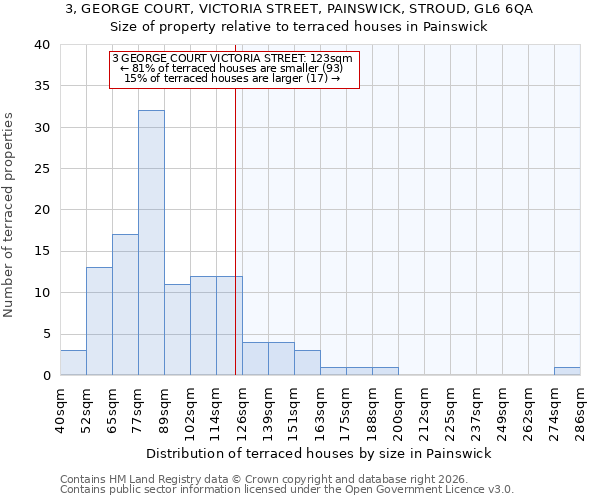 3, GEORGE COURT, VICTORIA STREET, PAINSWICK, STROUD, GL6 6QA: Size of property relative to terraced houses in Painswick