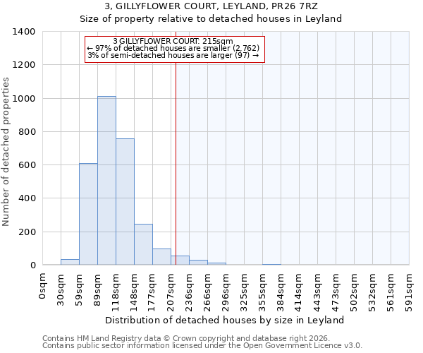 3, GILLYFLOWER COURT, LEYLAND, PR26 7RZ: Size of property relative to detached houses in Leyland