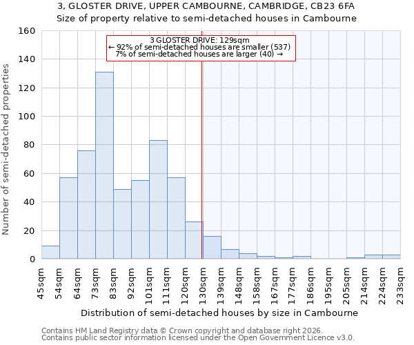 3, GLOSTER DRIVE, UPPER CAMBOURNE, CAMBRIDGE, CB23 6FA: Size of property relative to semi-detached houses in Cambourne