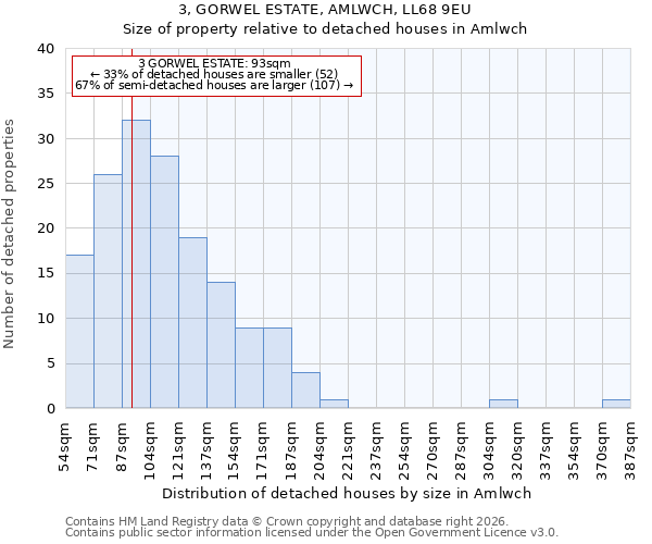 3, GORWEL ESTATE, AMLWCH, LL68 9EU: Size of property relative to detached houses in Amlwch