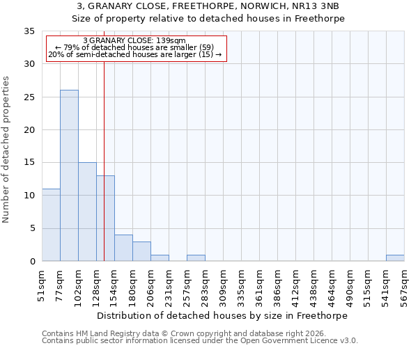 3, GRANARY CLOSE, FREETHORPE, NORWICH, NR13 3NB: Size of property relative to detached houses in Freethorpe