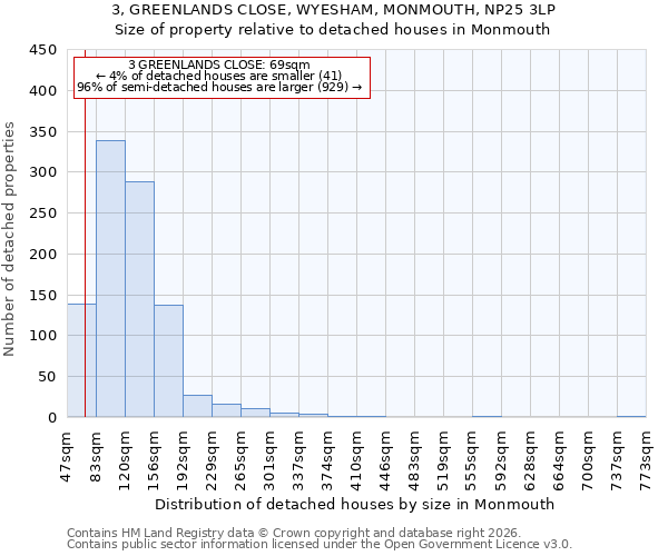 3, GREENLANDS CLOSE, WYESHAM, MONMOUTH, NP25 3LP: Size of property relative to detached houses in Monmouth