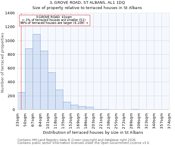 3, GROVE ROAD, ST ALBANS, AL1 1DQ: Size of property relative to terraced houses in St Albans