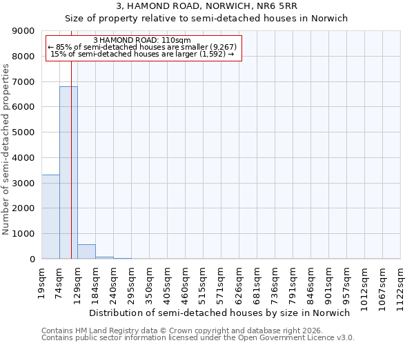 3, HAMOND ROAD, NORWICH, NR6 5RR: Size of property relative to semi-detached houses in Norwich