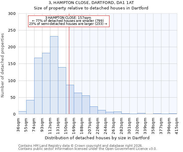 3, HAMPTON CLOSE, DARTFORD, DA1 1AT: Size of property relative to detached houses in Dartford