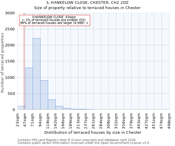 3, HANKELOW CLOSE, CHESTER, CH2 2DZ: Size of property relative to terraced houses in Chester