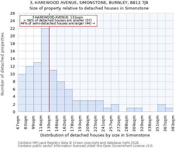 3, HAREWOOD AVENUE, SIMONSTONE, BURNLEY, BB12 7JB: Size of property relative to detached houses in Simonstone