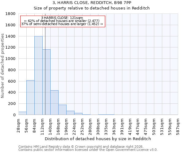 3, HARRIS CLOSE, REDDITCH, B98 7PP: Size of property relative to detached houses in Redditch