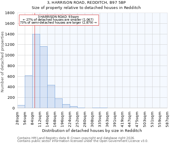 3, HARRISON ROAD, REDDITCH, B97 5BP: Size of property relative to detached houses in Redditch