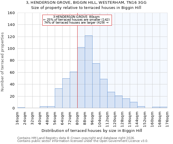 3, HENDERSON GROVE, BIGGIN HILL, WESTERHAM, TN16 3GG: Size of property relative to terraced houses in Biggin Hill