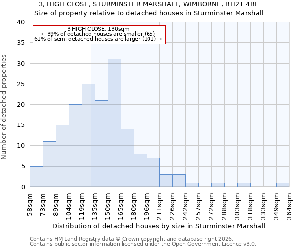 3, HIGH CLOSE, STURMINSTER MARSHALL, WIMBORNE, BH21 4BE: Size of property relative to detached houses in Sturminster Marshall