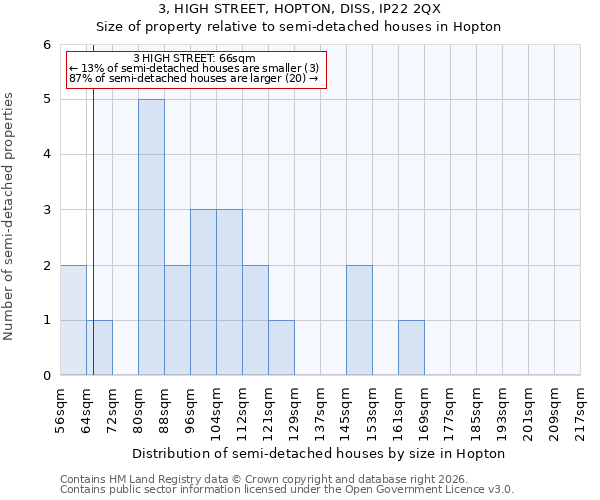 3, HIGH STREET, HOPTON, DISS, IP22 2QX: Size of property relative to semi-detached houses in Hopton