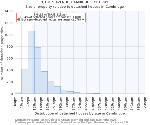 3, HILLS AVENUE, CAMBRIDGE, CB1 7UY: Size of property relative to detached houses in Cambridge