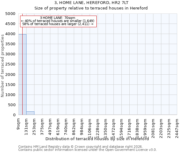 3, HOME LANE, HEREFORD, HR2 7LT: Size of property relative to terraced houses in Hereford