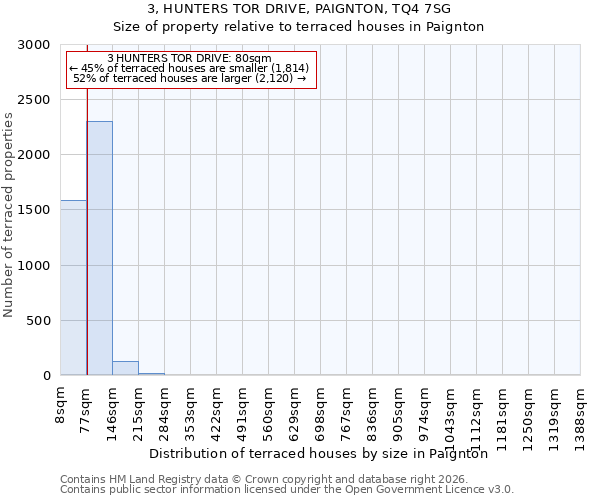 3, HUNTERS TOR DRIVE, PAIGNTON, TQ4 7SG: Size of property relative to terraced houses in Paignton