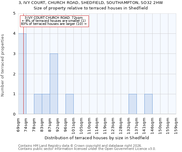 3, IVY COURT, CHURCH ROAD, SHEDFIELD, SOUTHAMPTON, SO32 2HW: Size of property relative to terraced houses in Shedfield