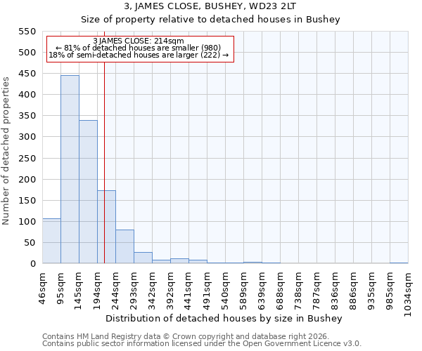 3, JAMES CLOSE, BUSHEY, WD23 2LT: Size of property relative to detached houses in Bushey