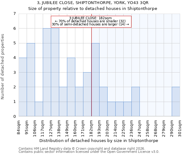 3, JUBILEE CLOSE, SHIPTONTHORPE, YORK, YO43 3QR: Size of property relative to detached houses in Shiptonthorpe