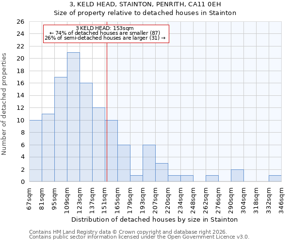 3, KELD HEAD, STAINTON, PENRITH, CA11 0EH: Size of property relative to detached houses in Stainton