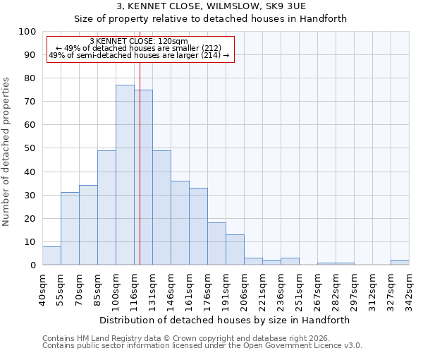 3, KENNET CLOSE, WILMSLOW, SK9 3UE: Size of property relative to detached houses in Handforth