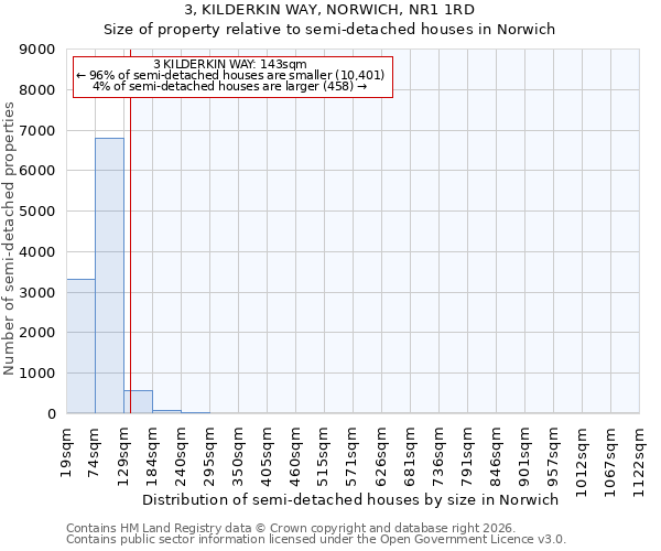 3, KILDERKIN WAY, NORWICH, NR1 1RD: Size of property relative to semi-detached houses in Norwich