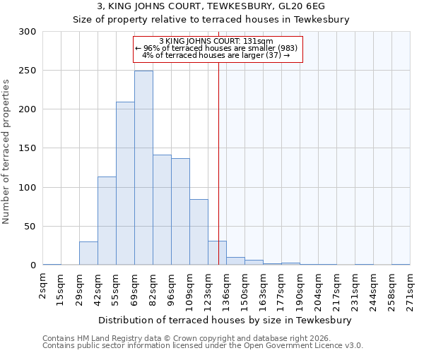 3, KING JOHNS COURT, TEWKESBURY, GL20 6EG: Size of property relative to terraced houses in Tewkesbury