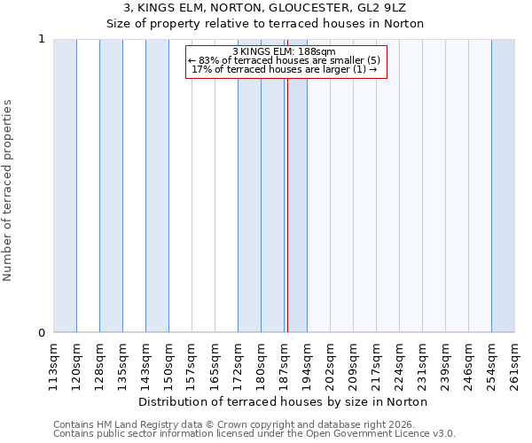 3, KINGS ELM, NORTON, GLOUCESTER, GL2 9LZ: Size of property relative to terraced houses in Norton