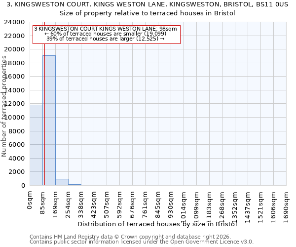 3, KINGSWESTON COURT, KINGS WESTON LANE, KINGSWESTON, BRISTOL, BS11 0US: Size of property relative to terraced houses in Bristol