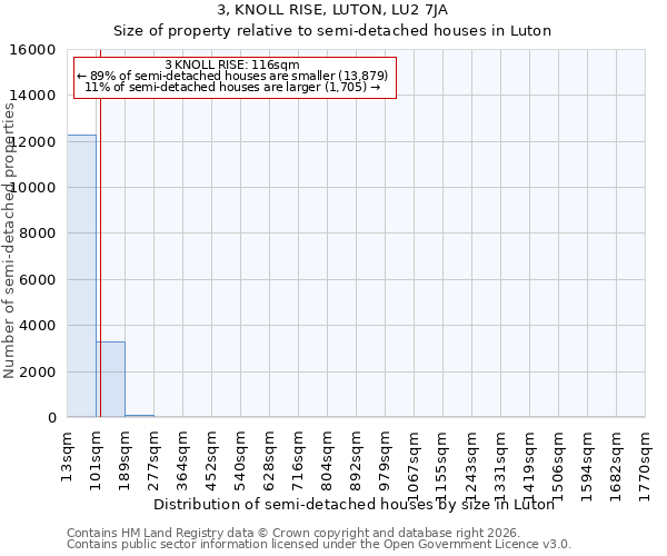 3, KNOLL RISE, LUTON, LU2 7JA: Size of property relative to semi-detached houses in Luton