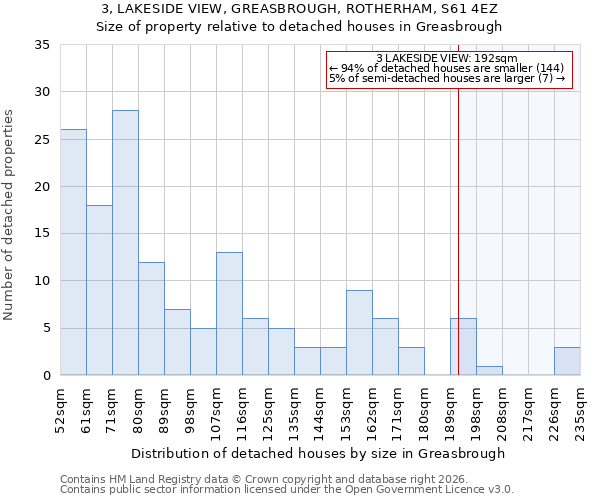 3, LAKESIDE VIEW, GREASBROUGH, ROTHERHAM, S61 4EZ: Size of property relative to detached houses in Greasbrough
