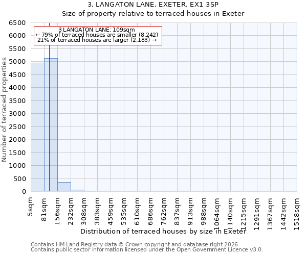 3, LANGATON LANE, EXETER, EX1 3SP: Size of property relative to terraced houses in Exeter