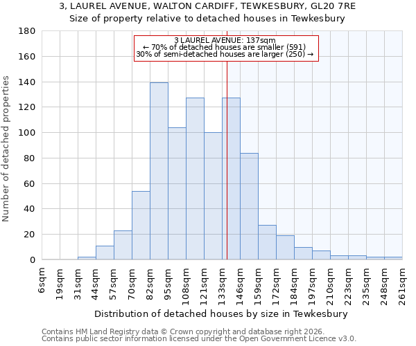 3, LAUREL AVENUE, WALTON CARDIFF, TEWKESBURY, GL20 7RE: Size of property relative to detached houses in Tewkesbury