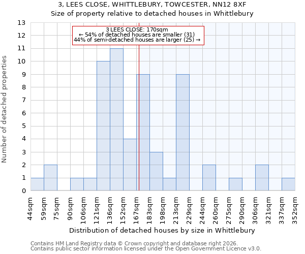 3, LEES CLOSE, WHITTLEBURY, TOWCESTER, NN12 8XF: Size of property relative to detached houses in Whittlebury