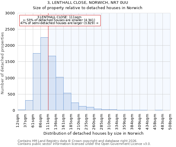3, LENTHALL CLOSE, NORWICH, NR7 0UU: Size of property relative to detached houses in Norwich