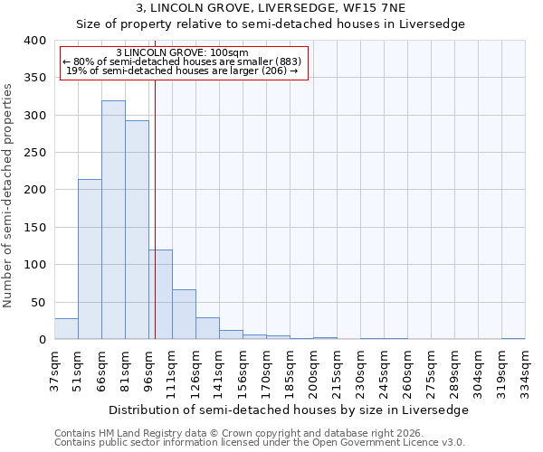 3, LINCOLN GROVE, LIVERSEDGE, WF15 7NE: Size of property relative to semi-detached houses in Liversedge