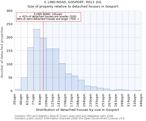 3, LIND ROAD, GOSPORT, PO12 2UL: Size of property relative to detached houses in Gosport