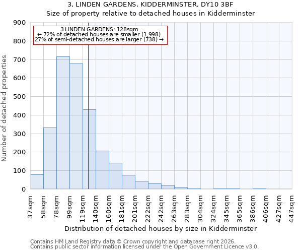 3, LINDEN GARDENS, KIDDERMINSTER, DY10 3BF: Size of property relative to detached houses in Kidderminster