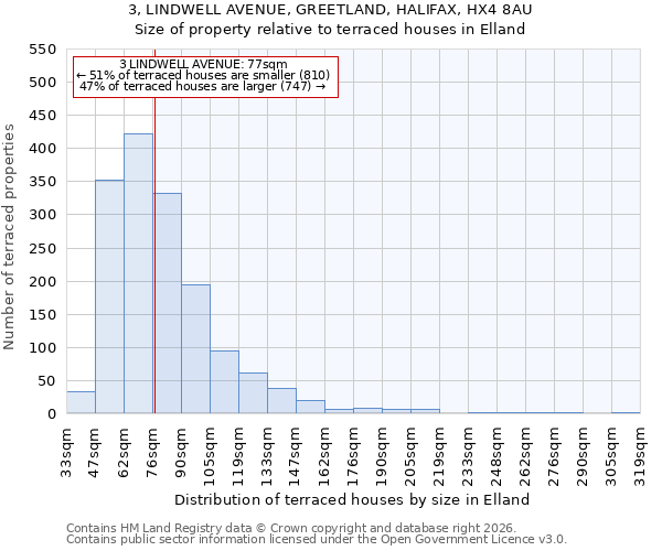 3, LINDWELL AVENUE, GREETLAND, HALIFAX, HX4 8AU: Size of property relative to terraced houses in Elland