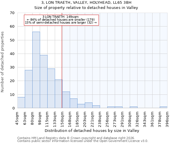 3, LON TRAETH, VALLEY, HOLYHEAD, LL65 3BH: Size of property relative to detached houses in Valley