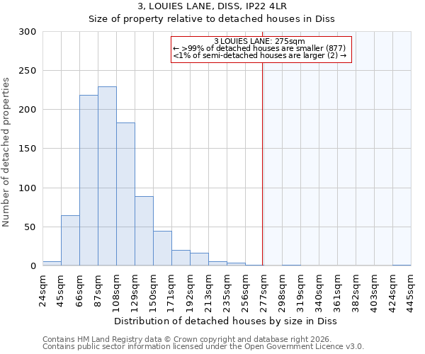 3, LOUIES LANE, DISS, IP22 4LR: Size of property relative to detached houses in Diss